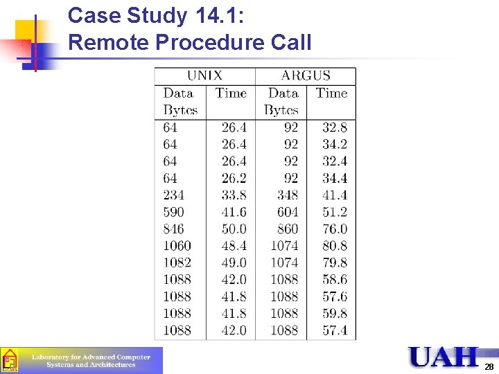 Case Study 14. 1: Remote Procedure Call 28 Case Study 14. 1: Remote Procedure Call 28