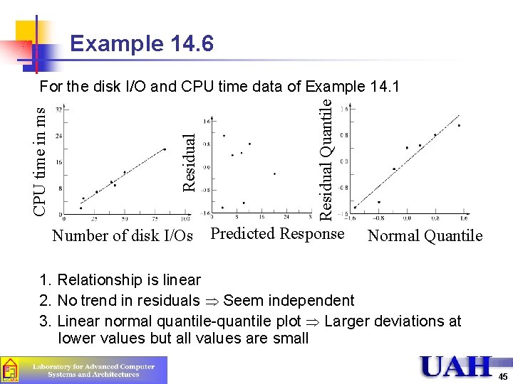 Example 14. 6 Number of disk I/Os Residual Quantile Residual CPU time in ms Example 14. 6 Number of disk I/Os Residual Quantile Residual CPU time in ms
