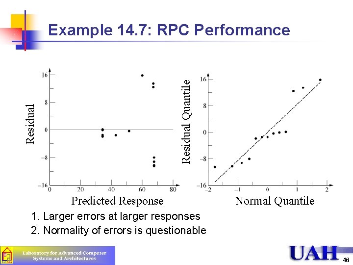 Residual Quantile Example 14. 7: RPC Performance Predicted Response Normal Quantile 1. Larger errors Residual Quantile Example 14. 7: RPC Performance Predicted Response Normal Quantile 1. Larger errors