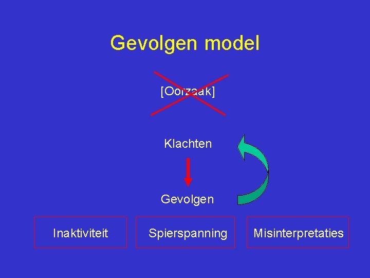 Gevolgen model [Oorzaak] Klachten Gevolgen Inaktiviteit Spierspanning Misinterpretaties 