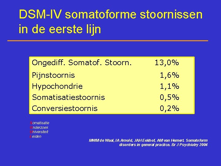 DSM-IV somatoforme stoornissen in de eerste lijn Ongediff. Somatof. Stoorn. 13, 0% Pijnstoornis Hypochondrie