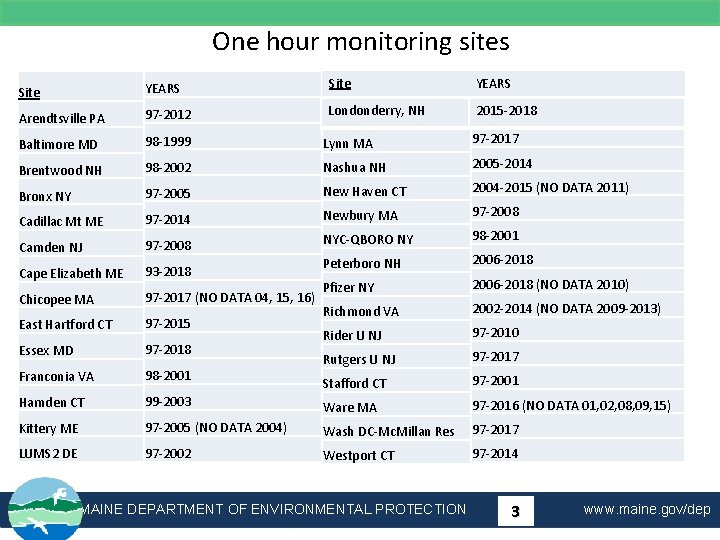 One hour monitoring sites Site YEARS Arendtsville PA 97 -2012 Londonderry, NH 2015 -2018