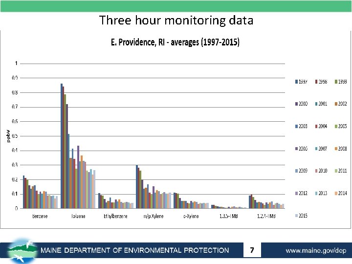 Three hour monitoring data 7 