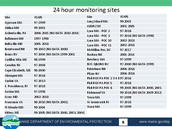 24 hour monitoring sites Site YEARS Agawam MA 97 -1999 Aldino MD 99 -2001