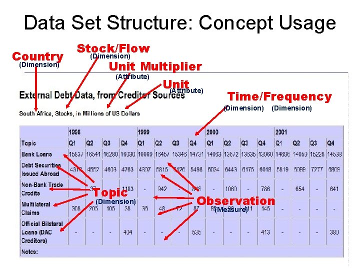 Data Set Structure: Concept Usage Country (Dimension) Stock/Flow (Dimension) Unit Multiplier (Attribute) Unit (Attribute)