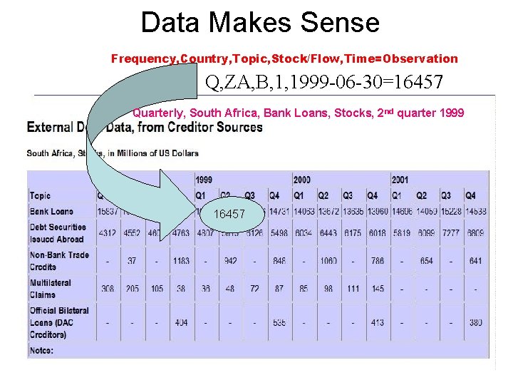 Data Makes Sense Frequency, Country, Topic, Stock/Flow, Time=Observation Q, ZA, B, 1, 1999 -06