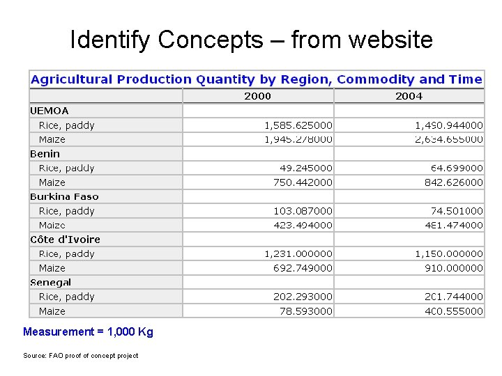 Identify Concepts – from website Measurement = 1, 000 Kg Source: FAO proof of