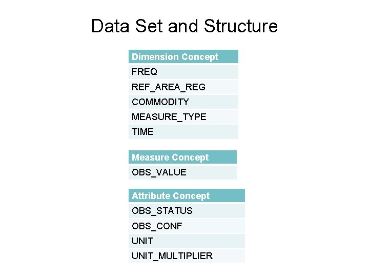 Data Set and Structure Dimension Concept FREQ REF_AREA_REG COMMODITY MEASURE_TYPE TIME Measure Concept OBS_VALUE