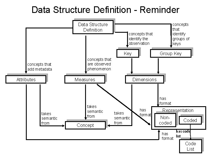 Data Structure Definition - Reminder Data Structure Definition concepts that identify the observation Key