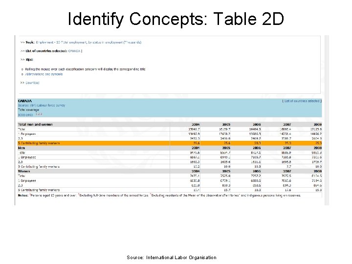 Identify Concepts: Table 2 D Source: International Labor Organisation 