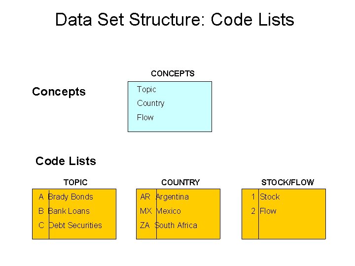 Data Set Structure: Code Lists CONCEPTS Concepts Topic Country Flow Code Lists TOPIC COUNTRY