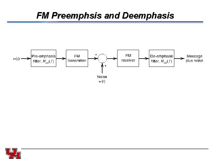 FM Preemphsis and Deemphasis 