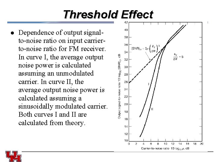 Threshold Effect l Dependence of output signalto-noise ratio on input carrierto-noise ratio for FM