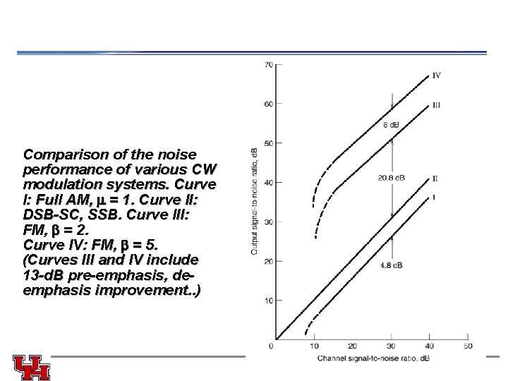  Comparison of the noise performance of various CW modulation systems. Curve I: Full