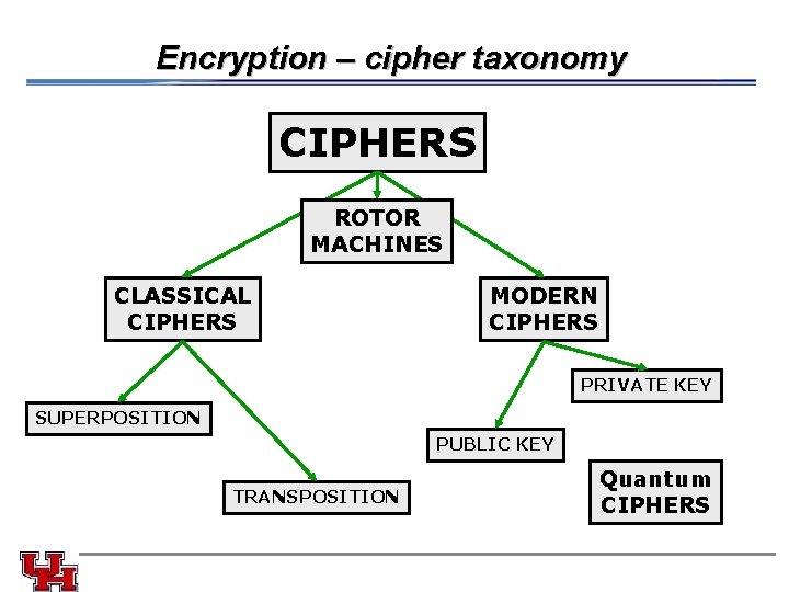 Encryption – cipher taxonomy CIPHERS ROTOR MACHINES CLASSICAL CIPHERS MODERN CIPHERS PRIVATE KEY SUPERPOSITION