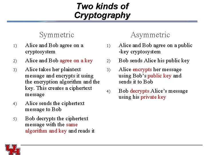 Two kinds of Cryptography Symmetric Asymmetric 1) Alice and Bob agree on a cryptosystem