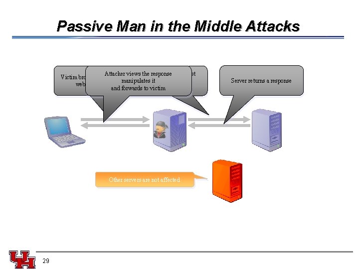 Passive Man in the Middle Attacks Attacker views Attacker the response views the request
