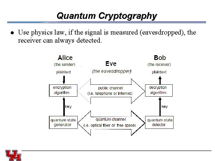 Quantum Cryptography l Use physics law, if the signal is measured (eavesdropped), the receiver