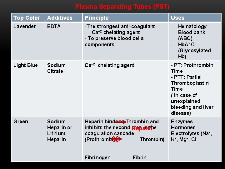 Plasma Separating Tubes (PST) Top Color Additives Principle Uses Lavender EDTA -The strongest anti-coagulant