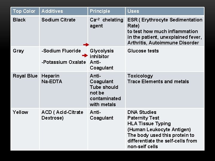 Top Color Additives Principle Black Sodium Citrate Ca+2 chelating ESR ( Erythrocyte Sedimentation agent