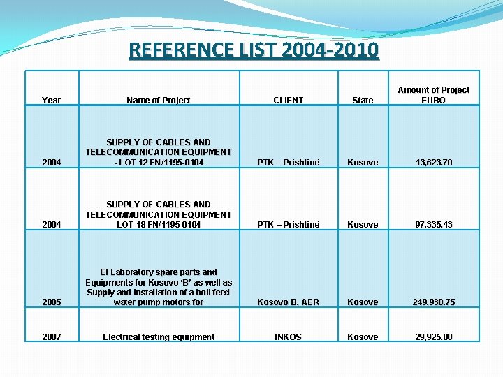 REFERENCE LIST 2004 -2010 Year Name of Project CLIENT State Amount of Project EURO