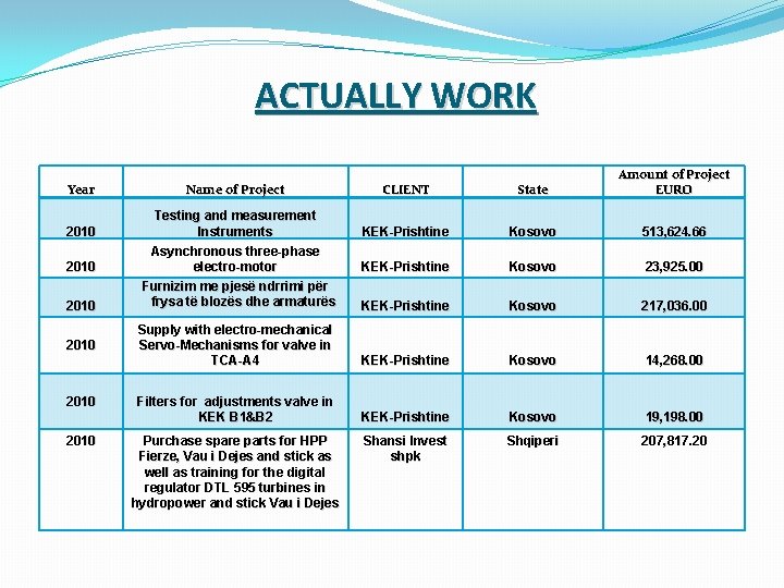 ACTUALLY WORK Year 2010 2010 CLIENT State Amount of Project EURO KEK-Prishtine Kosovo 513,