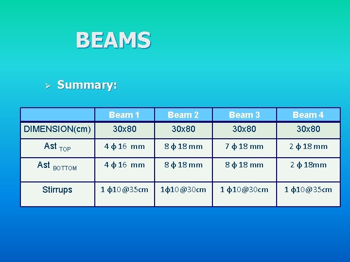 BEAMS Ø Summary: Beam 1 Beam 2 Beam 3 Beam 4 DIMENSION(cm) 30 x