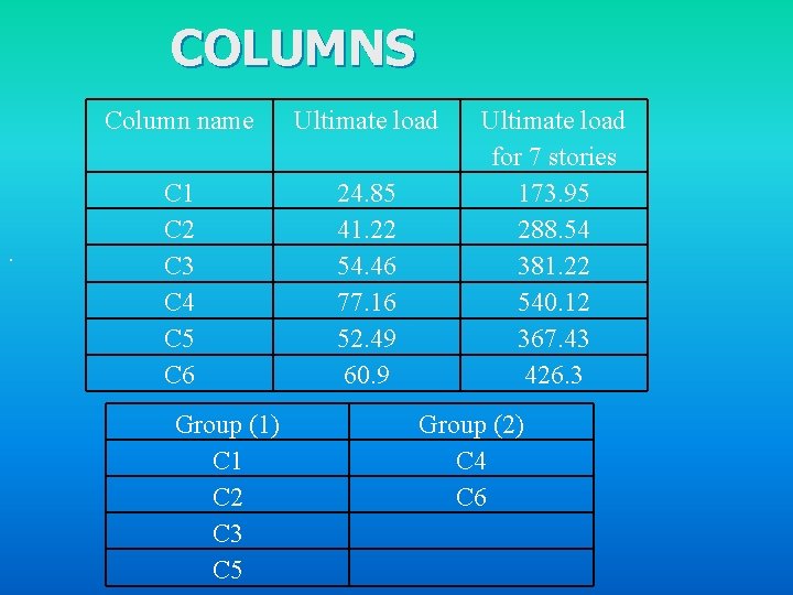 COLUMNS . Column name Ultimate load C 1 C 2 C 3 C 4