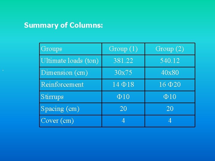 Summary of Columns: Groups. Group (1) Group (2) Ultimate loads (ton) 381. 22 540.