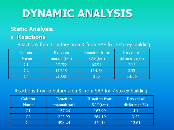 DYNAMIC ANALYSIS Static Analysis n Reactions from tributary area & from SAP for 3