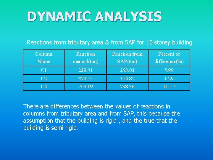 DYNAMIC ANALYSIS Reactions from tributary area & from SAP for 10 storey building Column