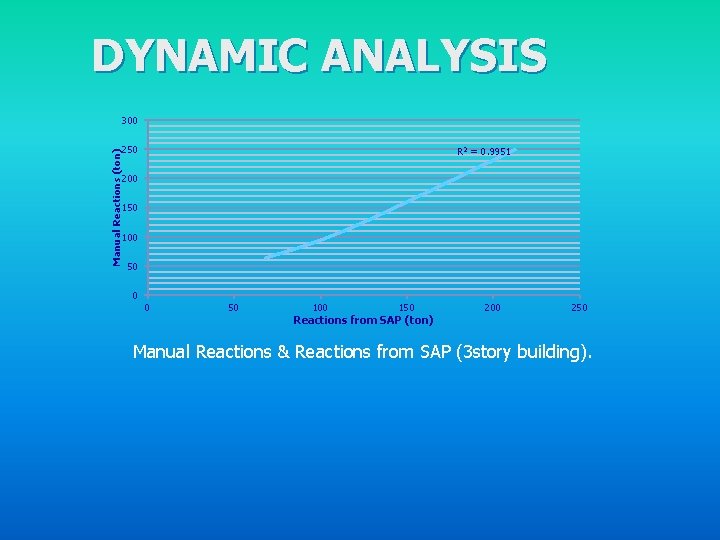 DYNAMIC ANALYSIS Manual Reactions (ton) 300 250 R 2 = 0. 9951 200 150