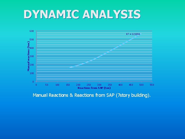 DYNAMIC ANALYSIS 600 R 2 = 0. 9898 Manual reactions (ton) 500 400 300