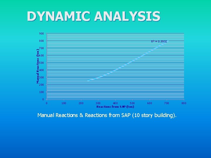 DYNAMIC ANALYSIS 900 Manual Reactions (ton) 800 R 2 = 0. 9932 700 600