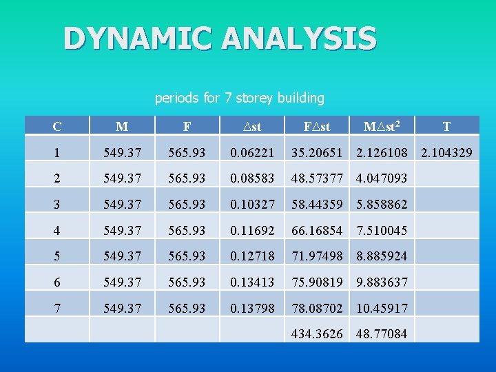 DYNAMIC ANALYSIS periods for 7 storey building C M F ∆st F∆st M∆st 2