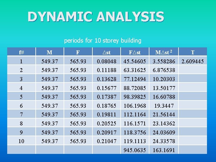 DYNAMIC ANALYSIS periods for 10 storey building f# 1 2 3 4 5 6