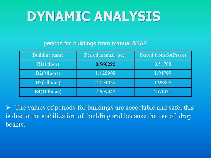 DYNAMIC ANALYSIS periods for buildings from manual &SAP Building name Period manual (sec) Period