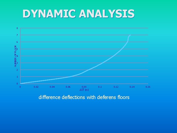 DYNAMIC ANALYSIS 8 7 NUMBER OF FLOOR 6 5 4 3 2 1 0