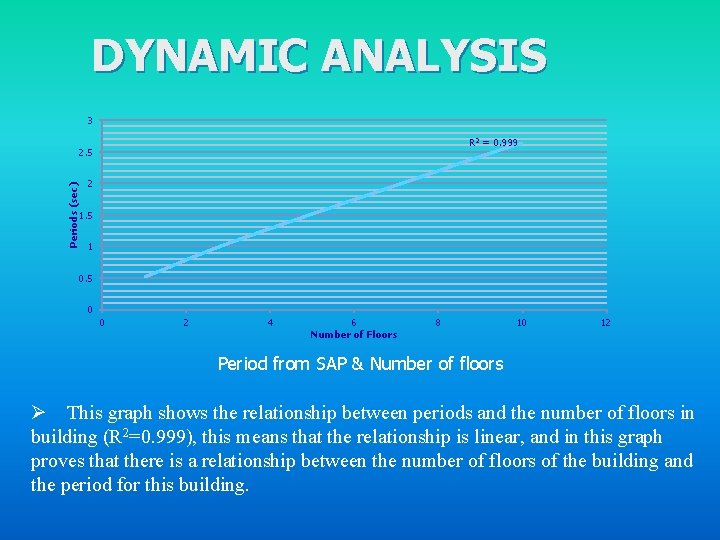 DYNAMIC ANALYSIS 3 R 2 = 0. 999 Periods (sec) 2. 5 2 1.