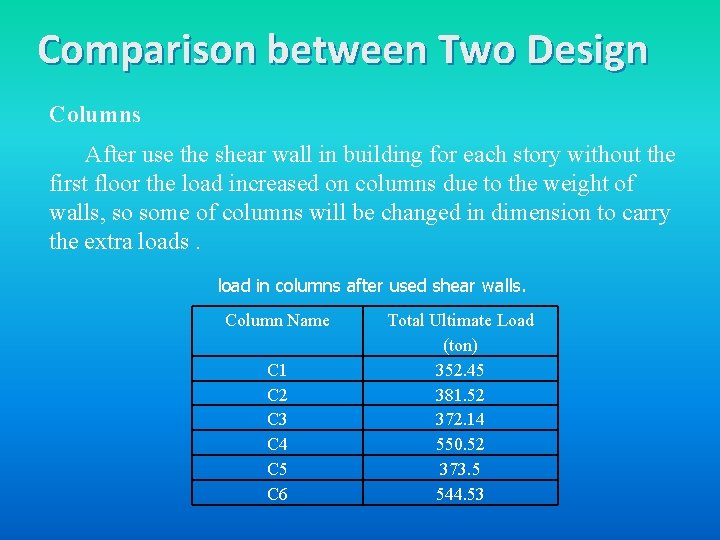 Comparison between Two Design Columns After use the shear wall in building for each