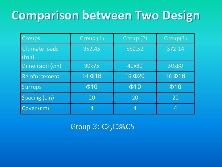 Comparison between Two Design Groups Group (1) Group (2) Group(3) Ultimate loads (ton) Dimension