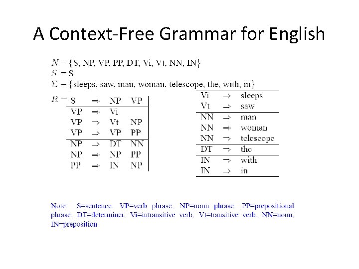 A Context-Free Grammar for English 