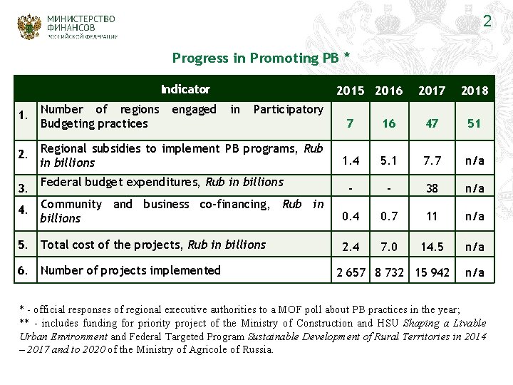 2 Progress in Promoting PB * Indicator 1. Number of regions Budgeting practices engaged