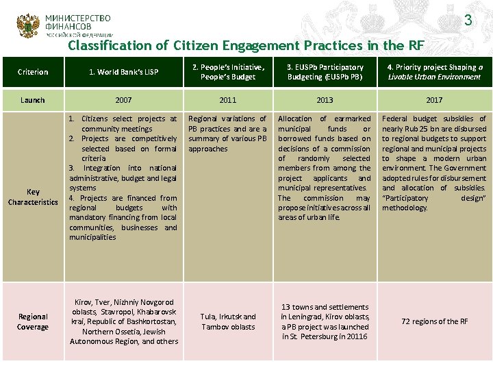 3 Classification of Citizen Engagement Practices in the RF Criterion 1. World Bank’s LISP