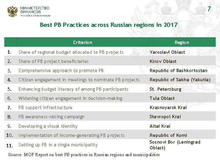 7 Best PB Practices across Russian regions in 2017 Criterion Region 1. Share of