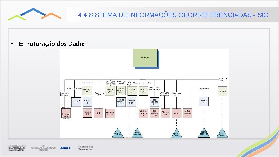 4. 4 SISTEMA DE INFORMAÇÕES GEORREFERENCIADAS - SIG • Estruturação dos Dados: 4. 4 SISTEMA DE INFORMAÇÕES GEORREFERENCIADAS - SIG • Estruturação dos Dados: