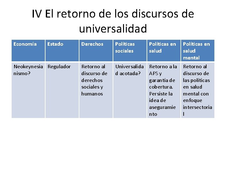 IV El retorno de los discursos de universalidad Economía Estado Neokeynesia Regulador nismo? Derechos