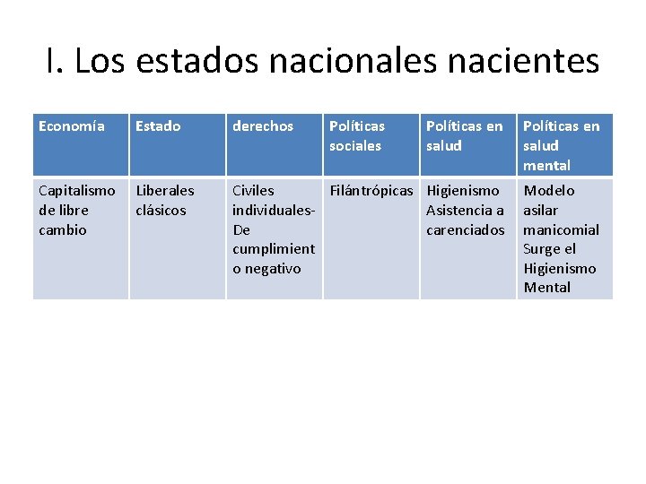 I. Los estados nacionales nacientes Economía Estado derechos Políticas sociales Políticas en salud mental