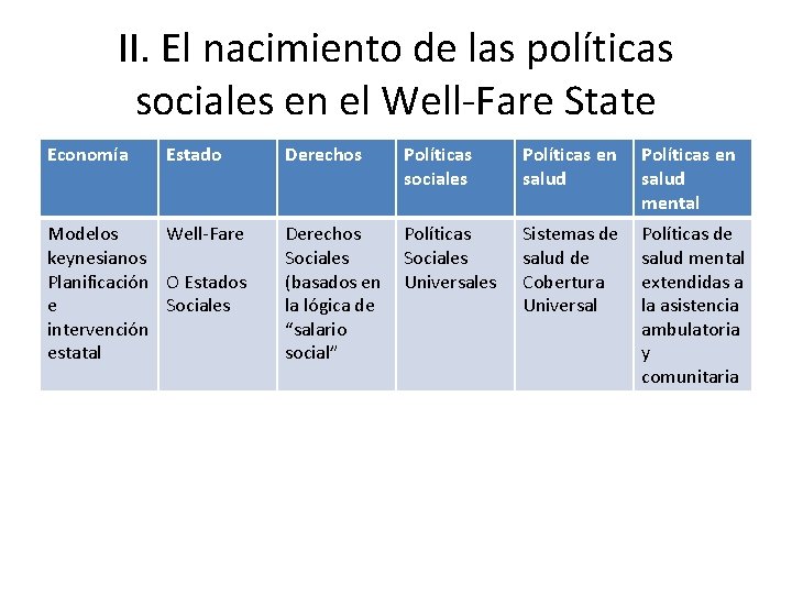 II. El nacimiento de las políticas sociales en el Well-Fare State Economía Estado Modelos