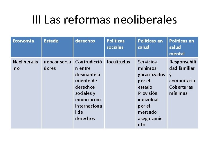 III Las reformas neoliberales Economía Estado derechos Políticas sociales Neoliberalis mo neoconserva Contradicció focalizadas